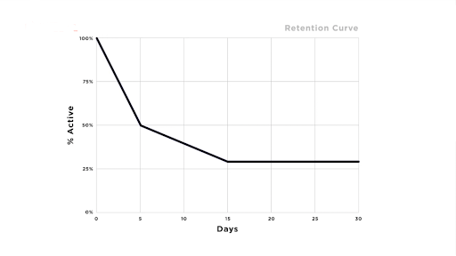 Chart showing retention