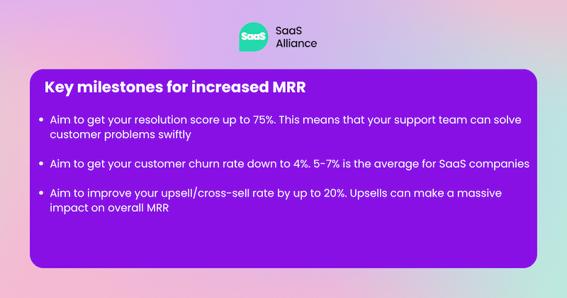 milestones for MRR:Aim to get your resolution score up to 75%. This means that your support team can solve customer problems swiftly  Aim to get your customer churn rate down to 4%. 5-7% is the average for SaaS companies  Aim to improve your upsell/cross-sell rate by up to 20%. Upsells can make a massive impact on overall MRR