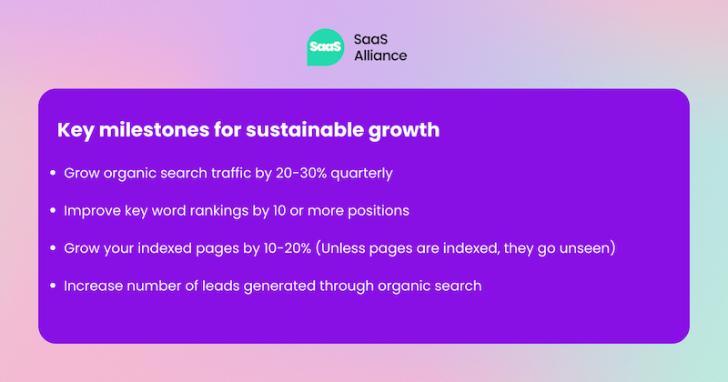 Key milestones for sustainable growth: Grow organic search traffic by 20-30% quarterly  Improve key word rankings by 10 or more positions   Grow your indexed pages by 10-20% (Unless pages are indexed, they go unseen)  Increase number of leads generated through organic search 